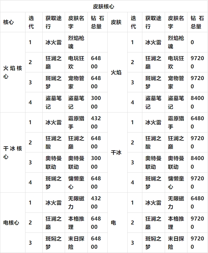 向僵尸開(kāi)炮滿氪金額統(tǒng)計(jì)一覽